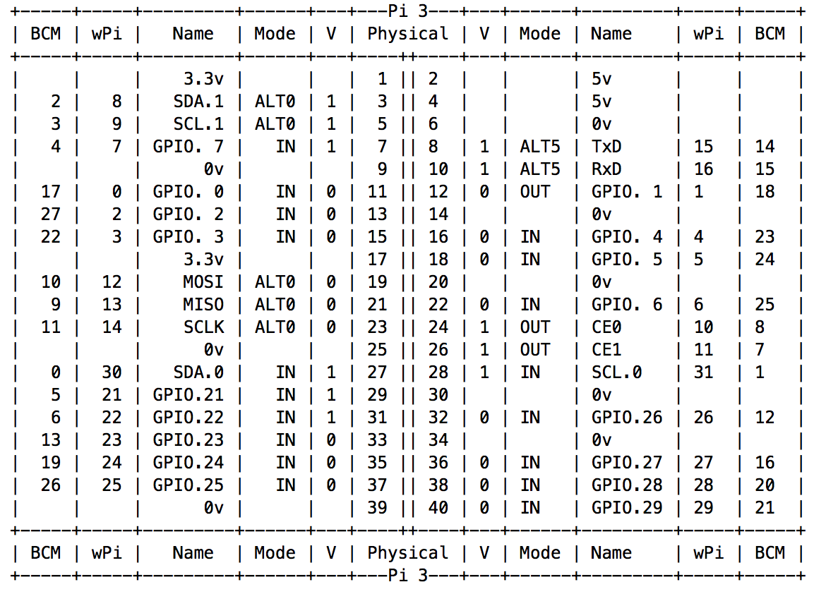 라즈베리파이에서 GPIO 프로그래밍
