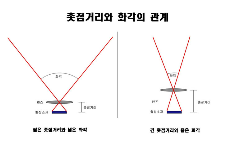 촛점 포커스 거리와 화각 렌즈 구별 네이버 블로그